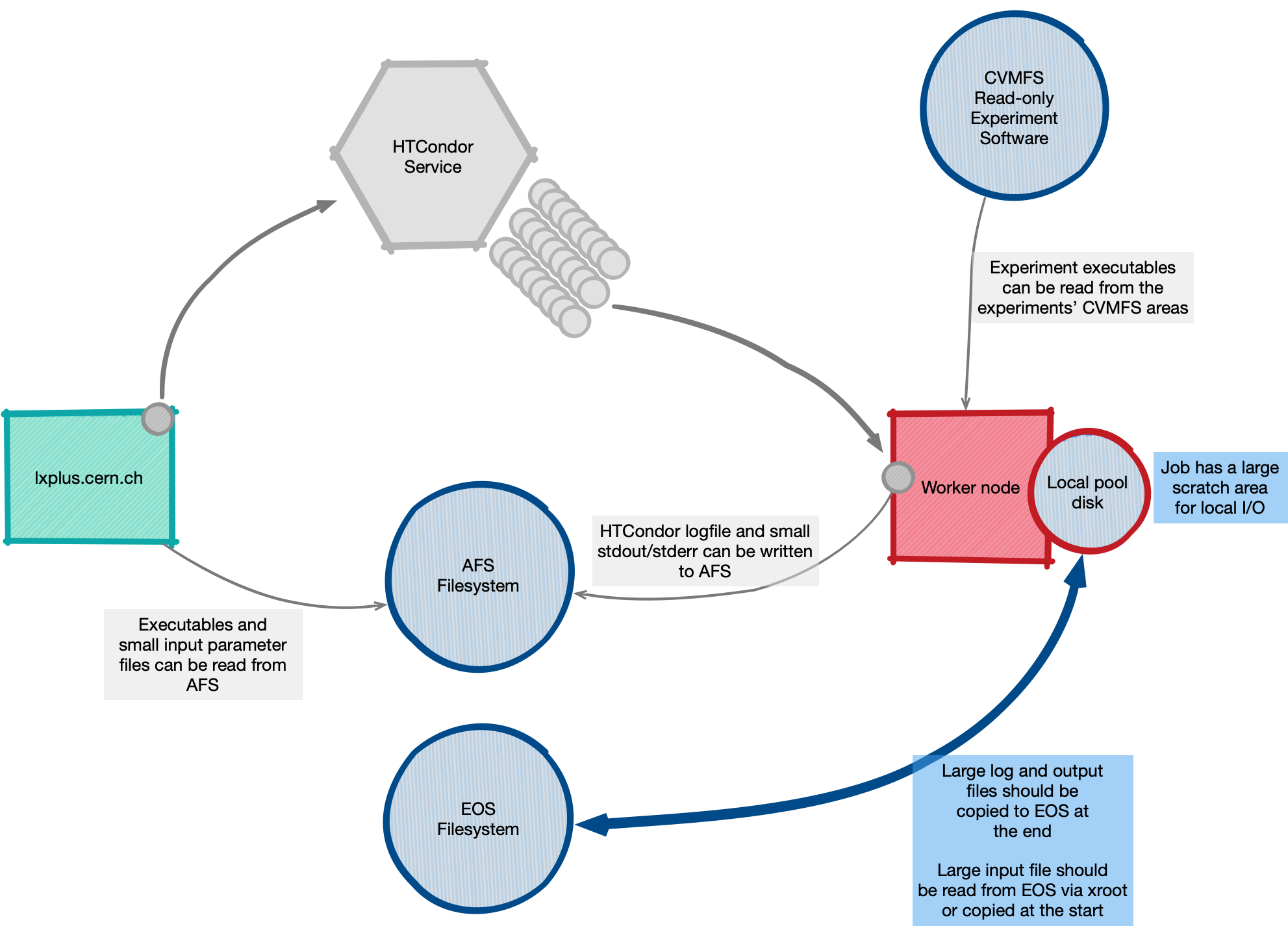 Flow Batch Data